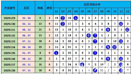 006期昊天大乐透预测奖号：前区数据分析