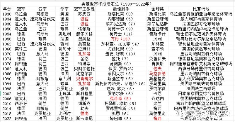 世界杯球队历史成绩及辉煌时刻